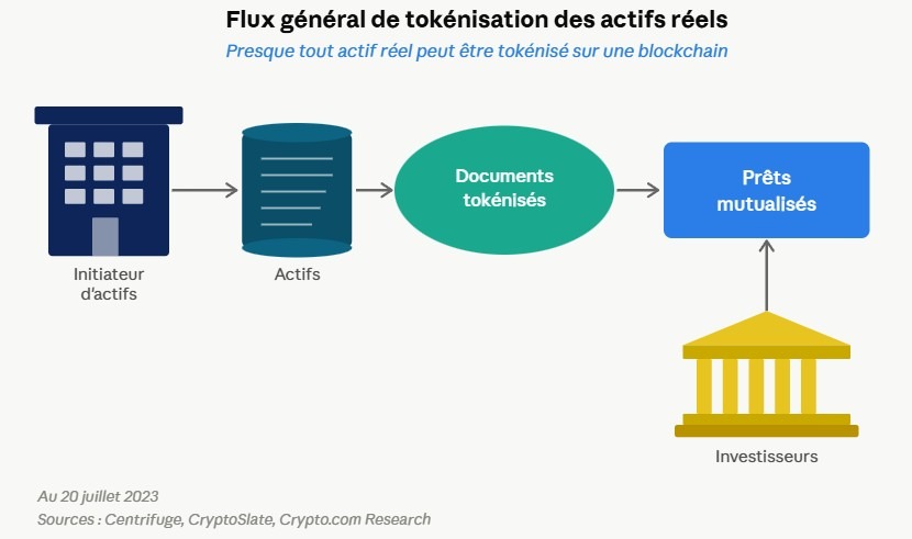 La tokenisation des actifs réels